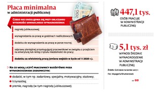 Podwyżki, za które zapłaci podatnik. Staż pracy wyjęty z minimalnej pensji