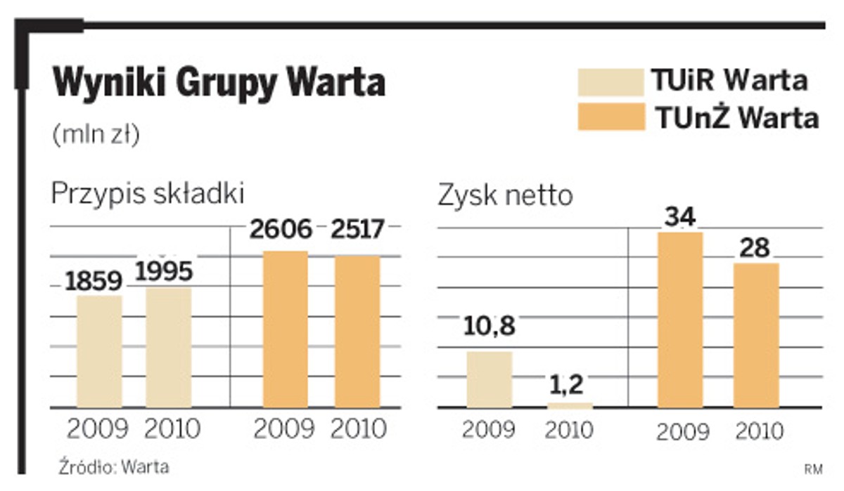 Wyniki Grupy Warta