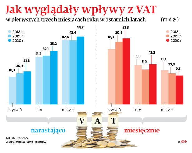 Mniej faktur VAT. Epidemia zatrzymała obrót między firmami