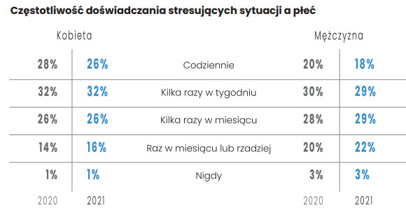 Częstotliwość doświadczania stresujących sytuacji a płeć