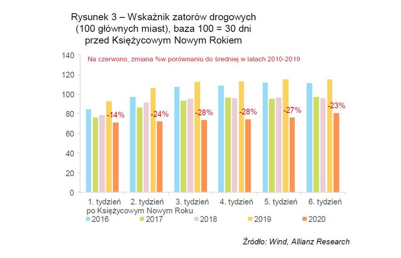 Rysunek 3 – Wskaźnik zatorów drogowych(100 głównych miast)