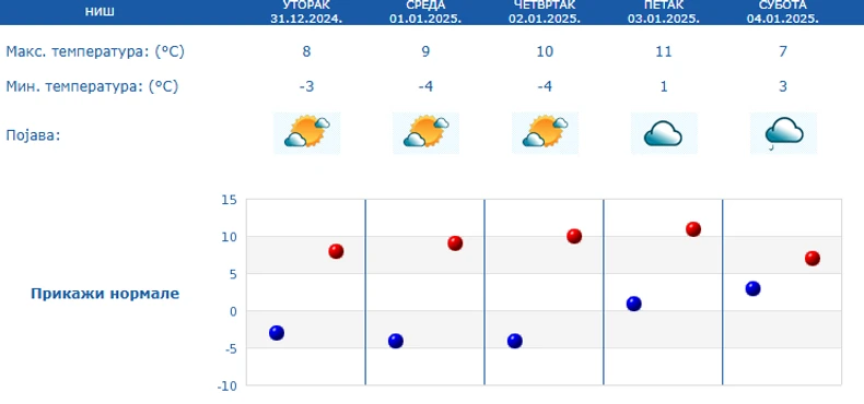 Vremenska prognoza za Niš od 31.12. do 4.1.