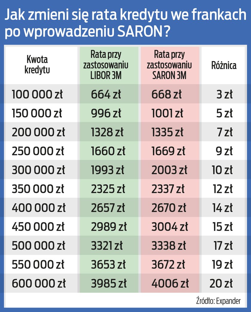 Frankowicze będą płacić wyższe raty?