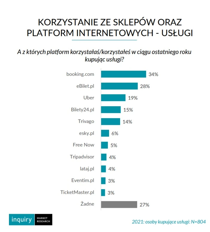 Przez Internet usługi kupujemy najczęściej na serwisach booking.com oraz eBilet.pl