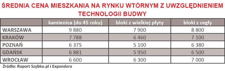 Średnia cena mieszkania na rynku wtórnym z uwzględnieniem technologii budowy