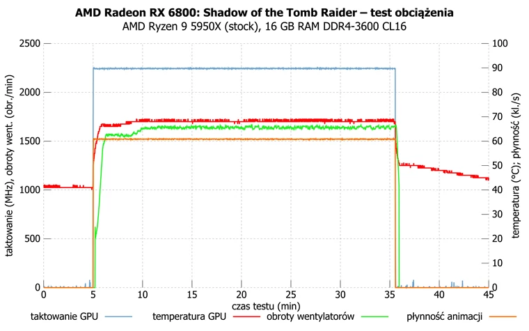 AMD Radeon RX 6800 – test długotrwałego obciążenia w grze Shadow of the Tomb Raider