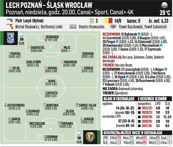 Lech Poznań – Śląsk Wrocław