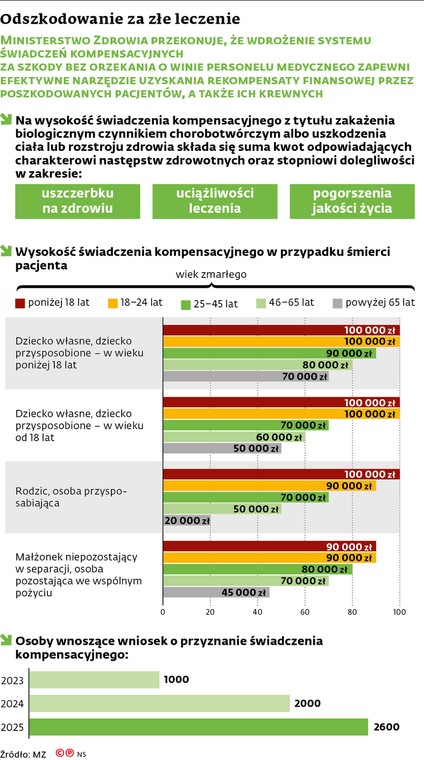 Odszkodowanie za złe leczenie