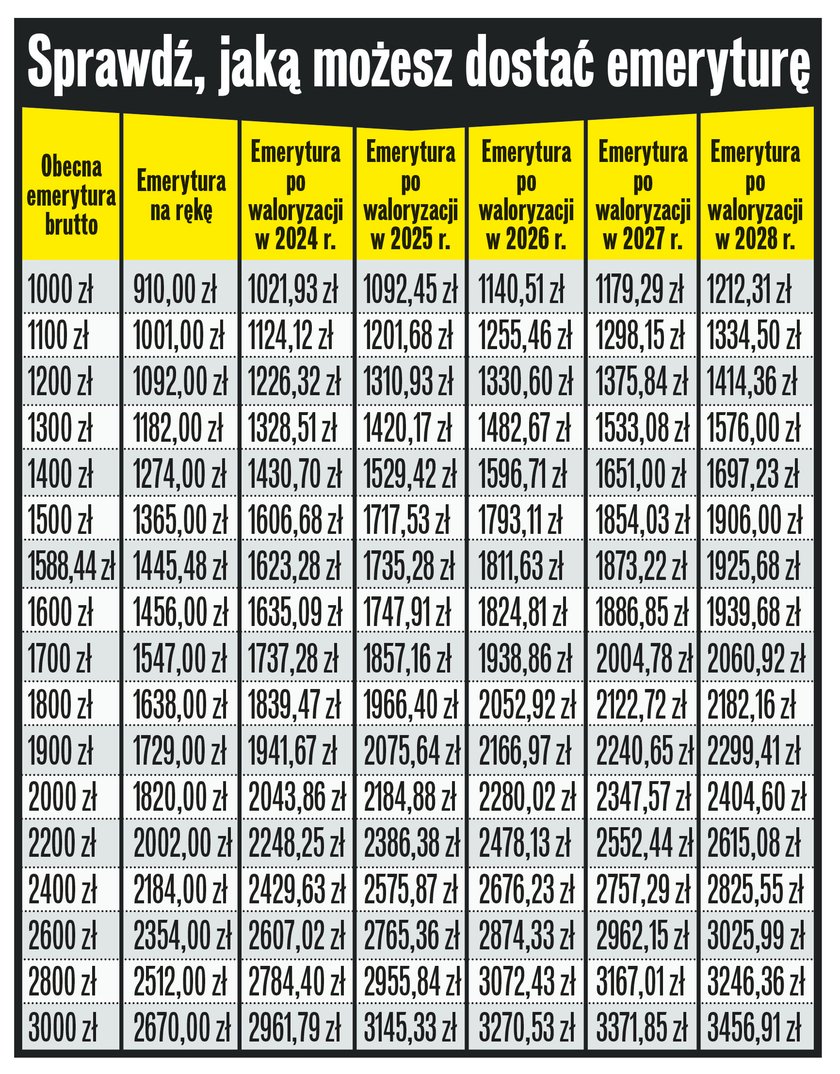 Sprawdziliśmy, jak mogą zmienić się wypłaty emerytur.