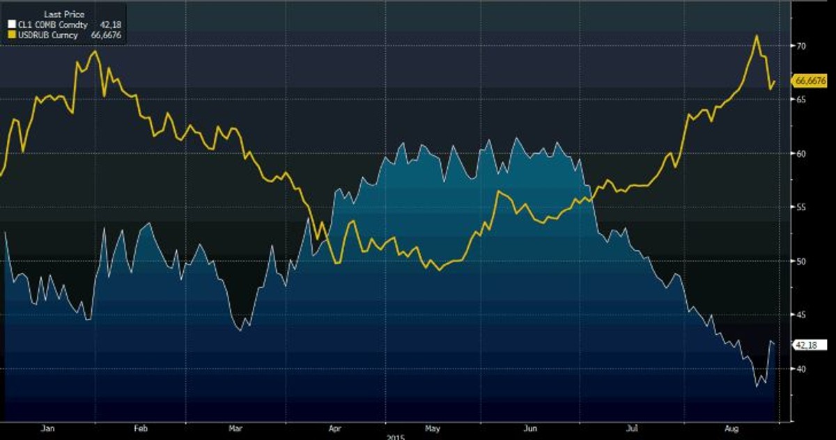 Cena ropy WTI i kurs USDRUB od początku 2015 r.