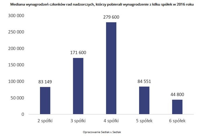 Mediana wynagrodzeń członków rad nadzorczych, którzy są w radach dwóch spółek to 83,1 tys. PLN.  W przypadku, gdy członek rady pobierał wynagrodzenie z 3 firm, mediana wynosiła 171,6 tys. PLN. Natomiast zdecydowanie najwyższa jest mediana wynagrodzeń osób pobierających gażę z czterech spółek – 279,6 tys. PLN. Najniższe płace ma grupa pobierająca wynagrodzenie z 6 spółek – 44,8 tys. PLN.