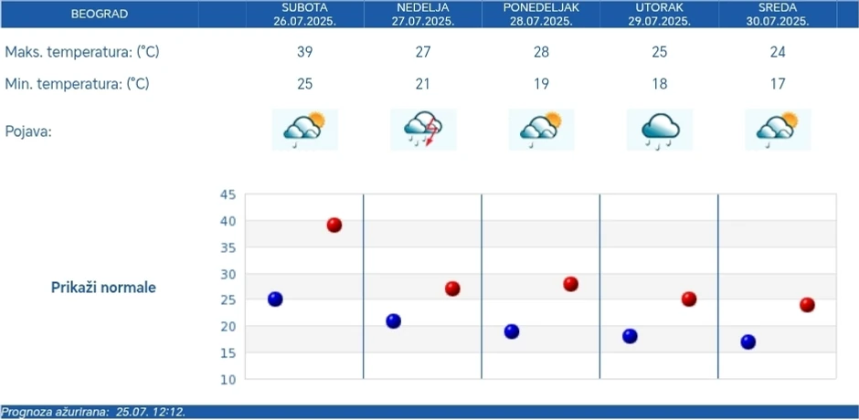 Petodnevna RHMZ prognoza za Beograd