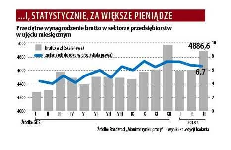 W ciągu ostatnich miesięcy wzrosło przeciętne wynagrodzenie