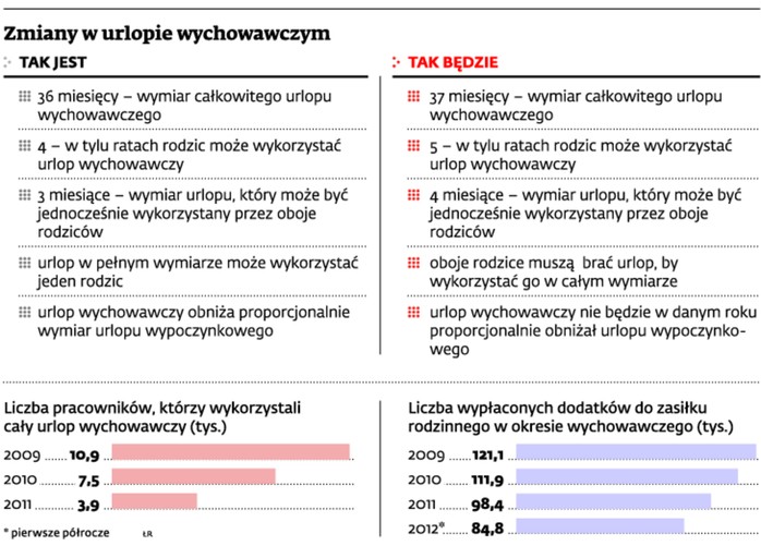 Zmiany w urlopie wychowawczym