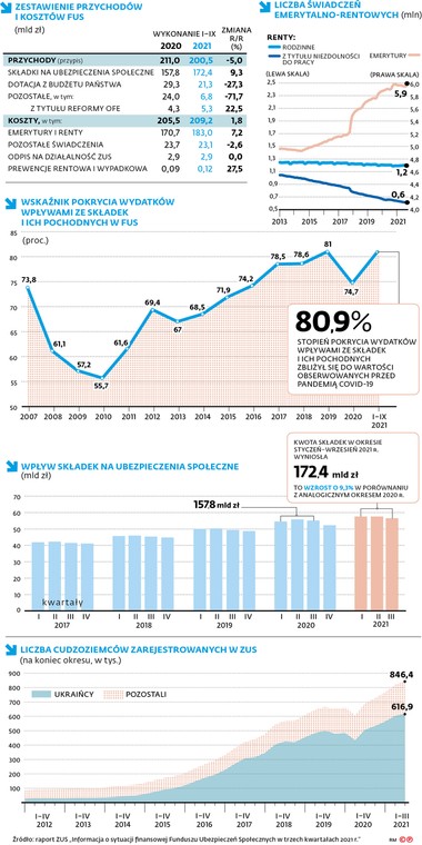 Zestawienie przychodów i kosztów FUS (mld zł)