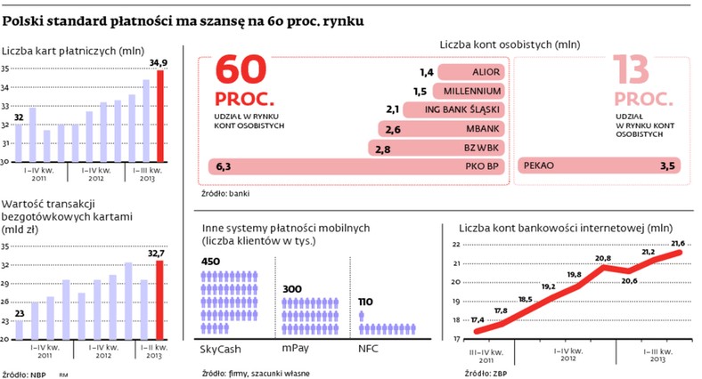 Polski standard płatności ma szansę na 60 proc. rynku