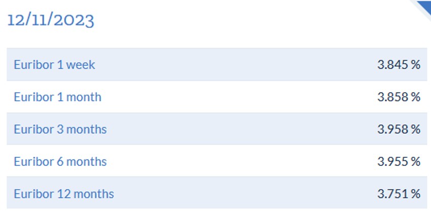 Poslednji izveštaj euribora pokazuje da je on ispod 4 odsto