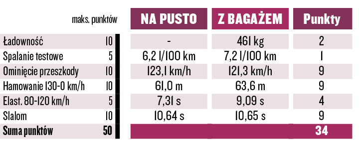 Seat Ibiza
1.0 TSI DSG - wynikie testu