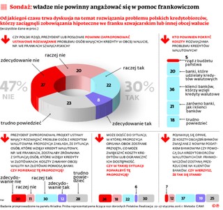Czy powinno się ustawowo wspierać frankowiczów?