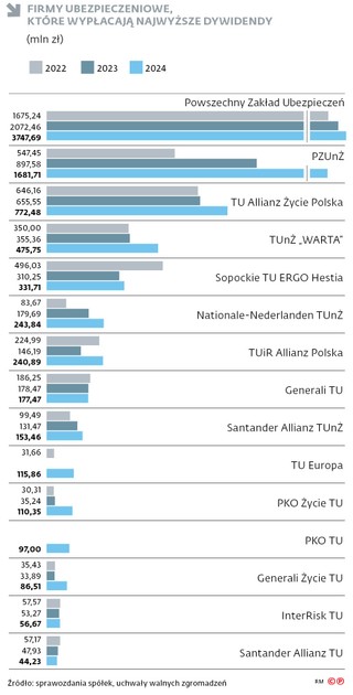 Firmy ubezpieczeniowe, które wypłacają najwyższe dywidendy