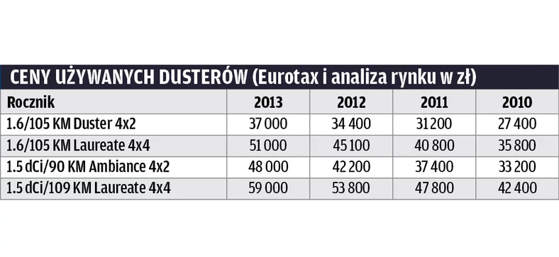 Dacia Duster: trudny egzamin na dystansie 100 000 km