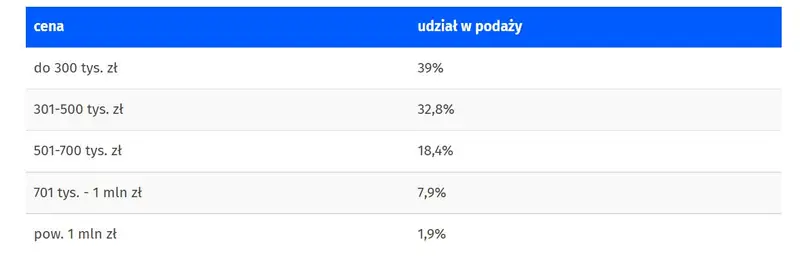 Mieszkania z rynku wtórnego na sprzedaż — Poznań — dane za kwiecień 2022