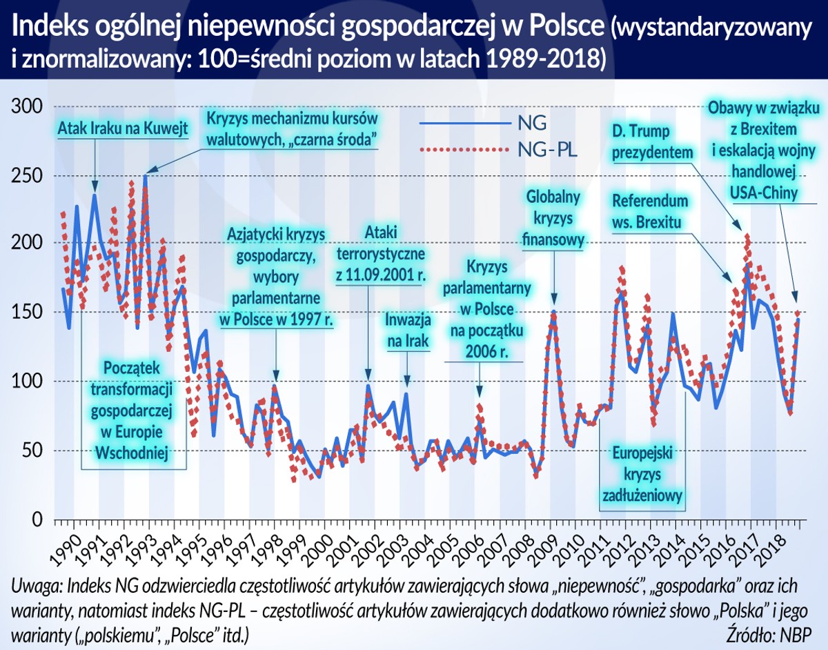 Indeks ogólnej niepewnosci gosp. w Polsce (graf. Obserwator Finansowy)