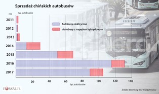 Popyt autobusów na olej napędowy spadnie w tym roku o tyle, ile konsumuje cała Grecja
