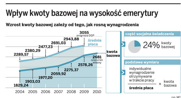 Wpływ kwoty bazowej na wysokość emerytury