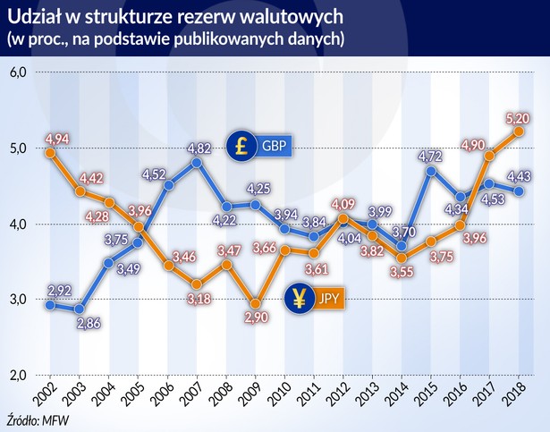 Udział w strukturze rezerw walutowych (graf. Obserwator Finansowy)