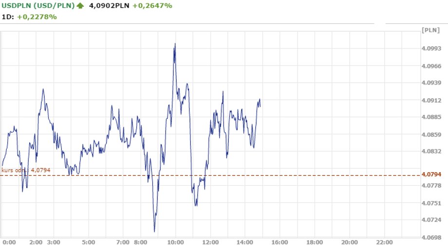 Notowania USD/PLN