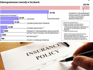 Deregulacja podniosła ceny polis. Które zawody ucierpią najbardziej?