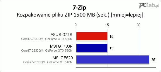 Wolniejszy dysk oznacza dłuższe rozpakowywanie pliku przy użyciu GE620