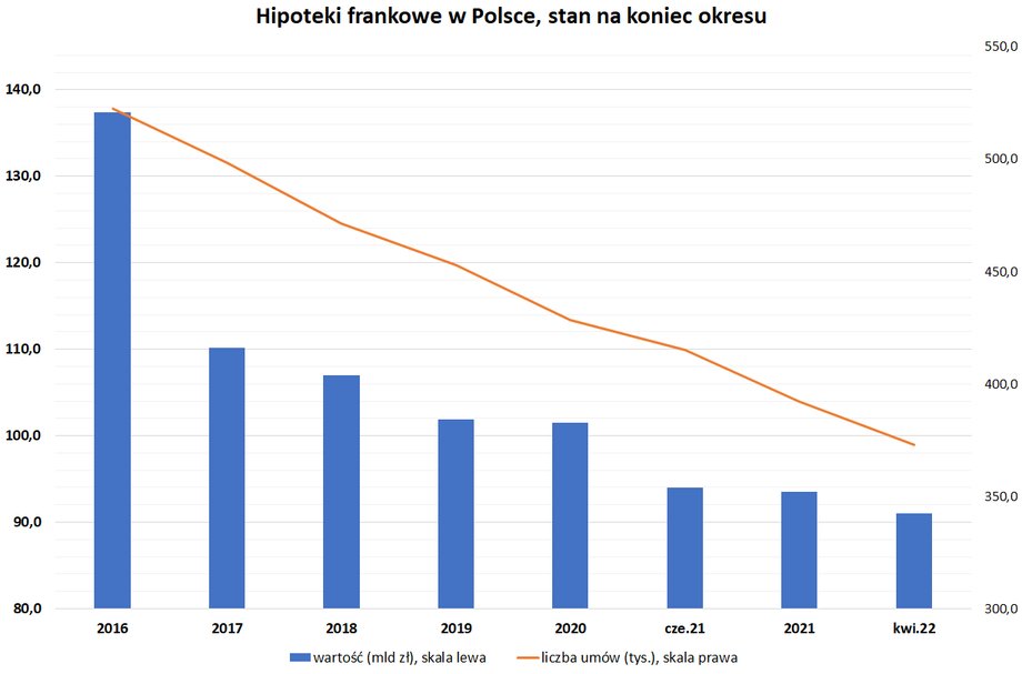 Wartość i liczba hipotek frankowych maleją, bo kredyty te nie są już udzielane na masową skalę od ponad dekady. Tempo to jest jednak hamowane przez wzrost kursu franka.