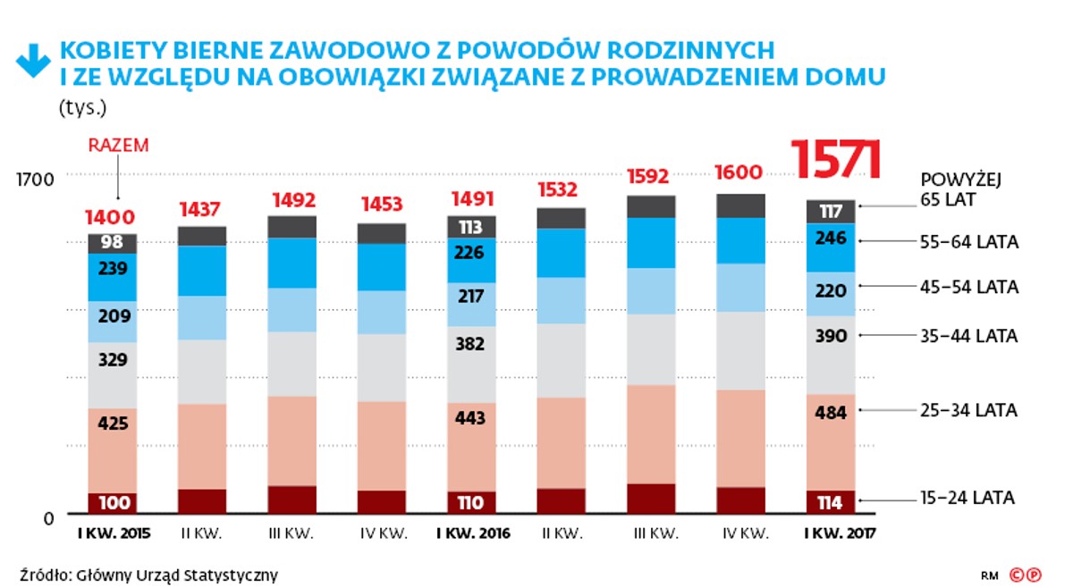 KOBIETY BIERNE ZAWODOWO Z POWODÓW RODZINNYCH I ZE WZGLĘDU NA OBOWIĄZKI ZWIĄZANE Z PROWADZENIEM DOMU