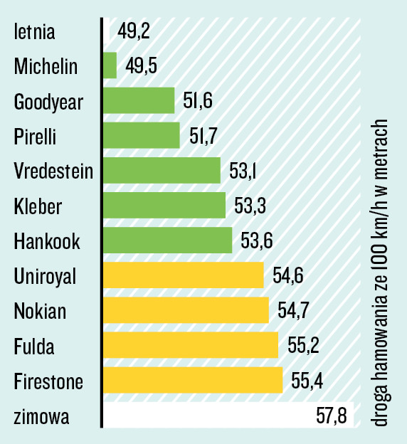 Test opon całorocznych 205/55 R 16 - hamowanie na mokrym