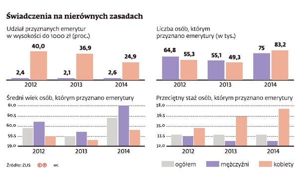 Emerytury na nierównych zasadach