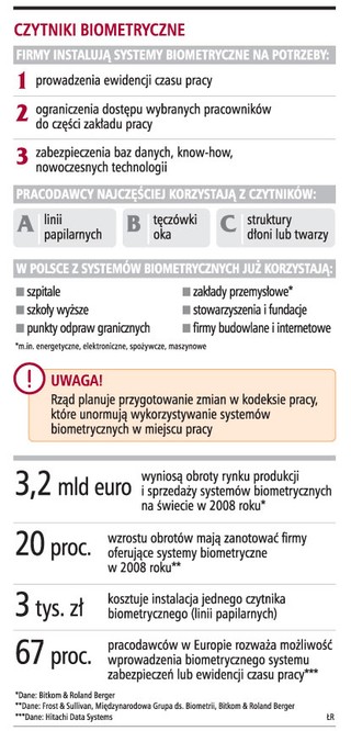 Coraz więcej firm sprawdza odciski palców pracowników
