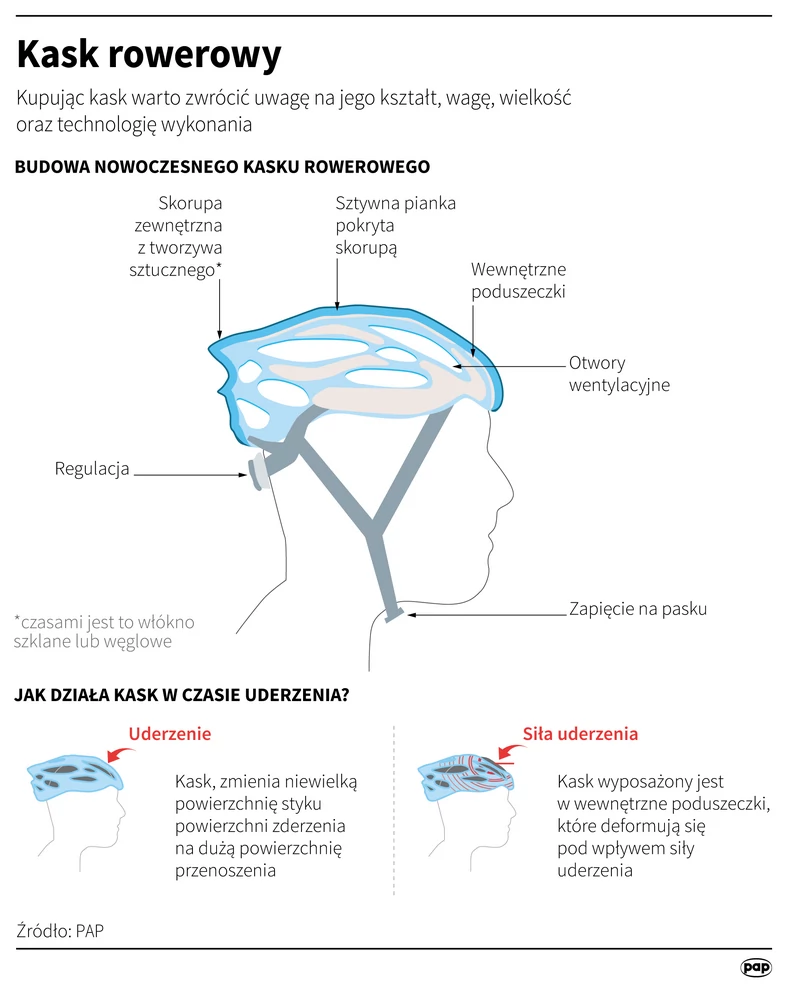 Kask rowerowy - budowa i działanie