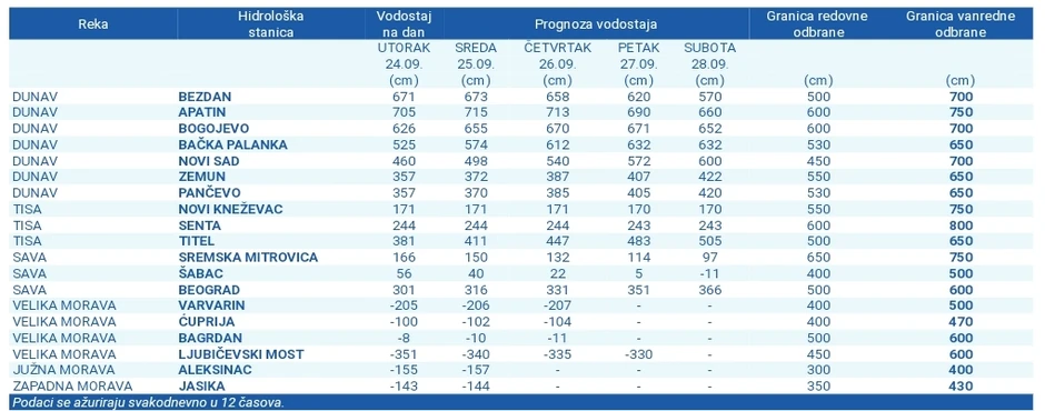 Vodostaj,hidrološke stanice i granice redovne i vanredne odbrane od poplava