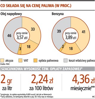 Kolejna opłata wejdzie w cenę paliwa