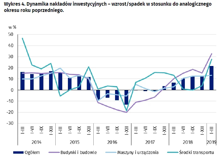 Inwestycje firm 50+ I kwartał 2019