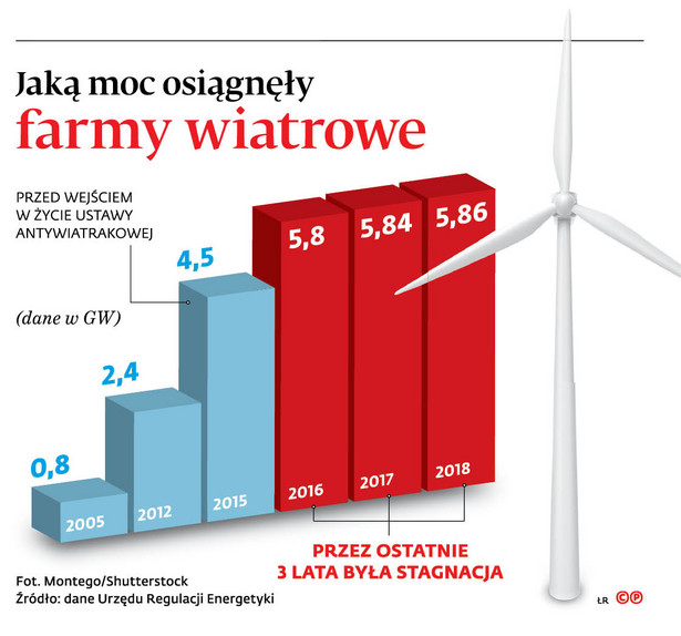 Jaką moc osiągnęły farmy wiatrowe