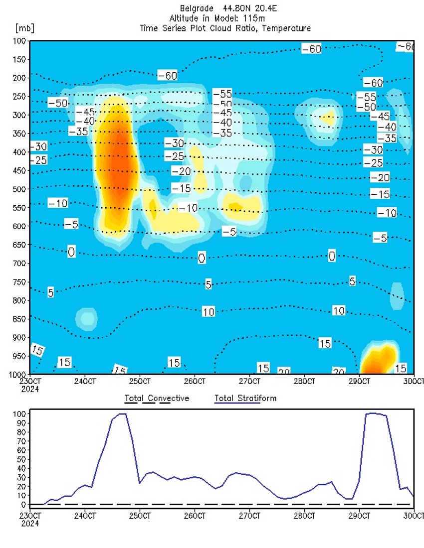 Kretanje temperature u Srbiji