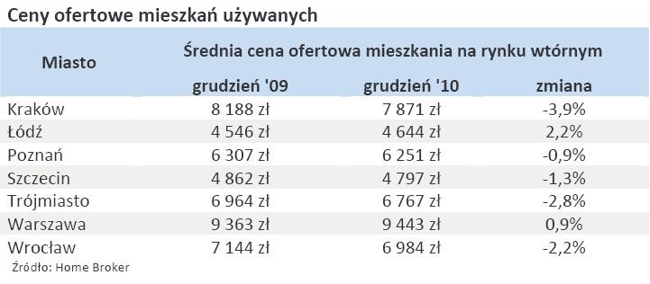 Ceny ofertowe mieszkań używanych