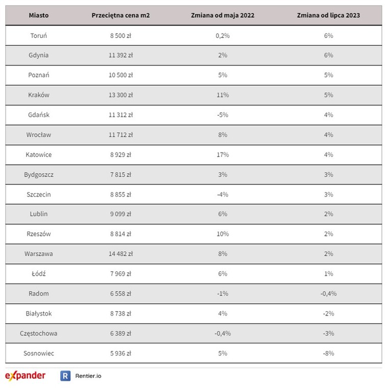 Przeciętne ceny mieszkań w sierpniu 2023 r.