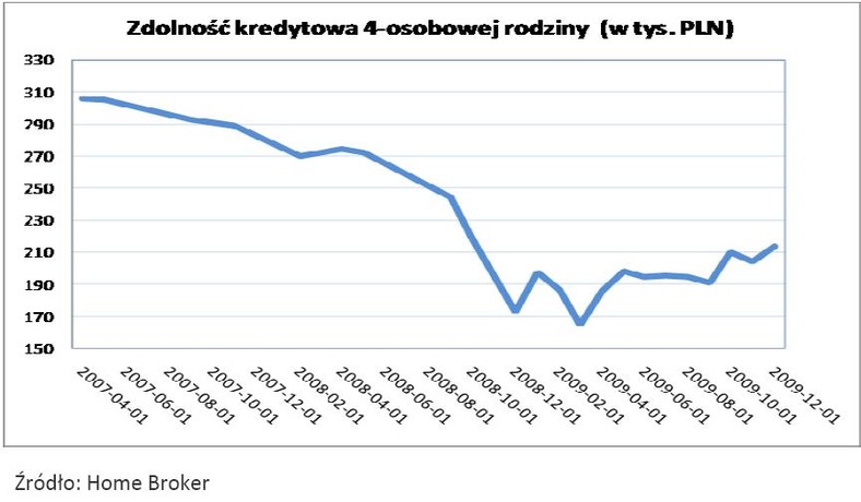 Zdolność kredytowa 4-osobowej rodziny w tys. złotych