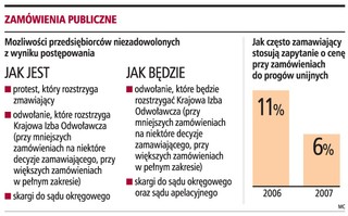 Wykonawcy przetargów nie będą mogli już wnosić protestów do zamawiającego
