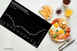 Kryzys żywnościowy w Wielkiej Brytanii trwa w najlepsze. Breakfast Index bije rekordy
