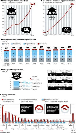 Koncentracja metanu w atmosferze